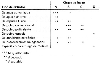 extintores