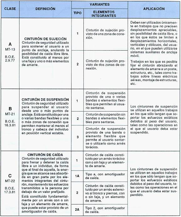 tipos y clasificacin de los cinturones de seguridad